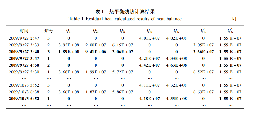 表 1 熱平衡殘熱計算結果