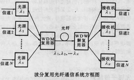 圖1 波分復用光纖通信系統框圖