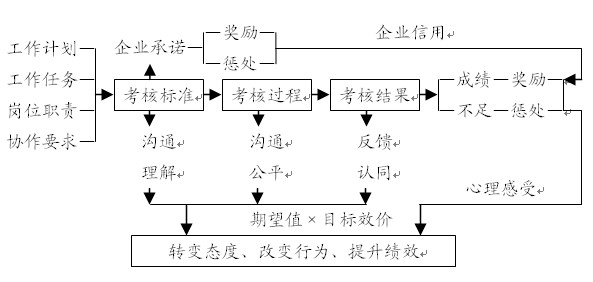 績效最佳化