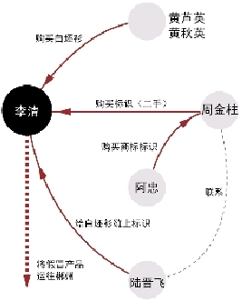 假冒“鄂爾多斯”產品製作鏈條圖