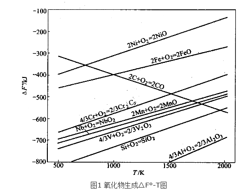 氧精煉法