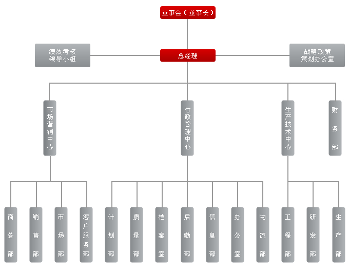 公司組織架構