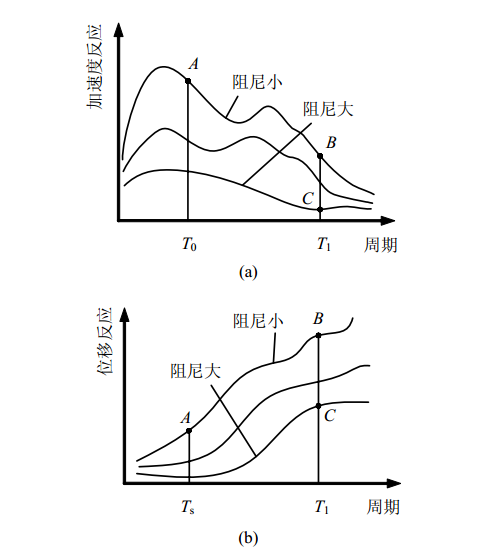 動剪下模量