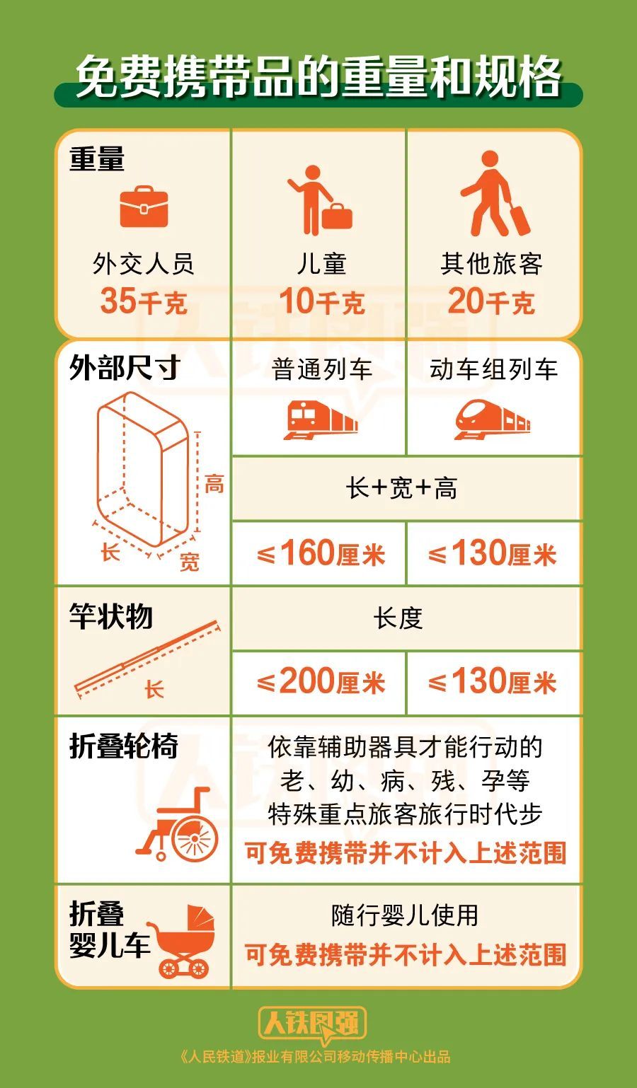 火車攜帶品注意事項清單