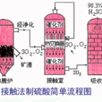 接觸法制硫酸