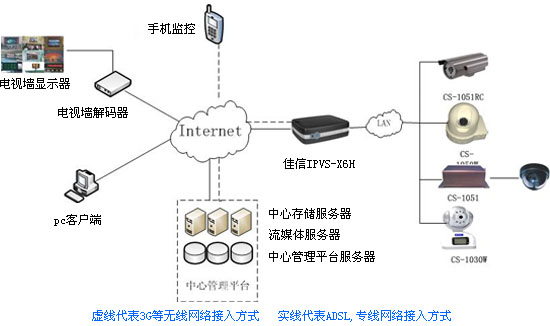 閉路監控系統一體化管理解決方案