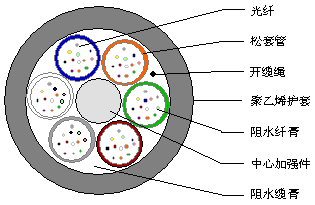 松套層絞式微型光纜的研究
