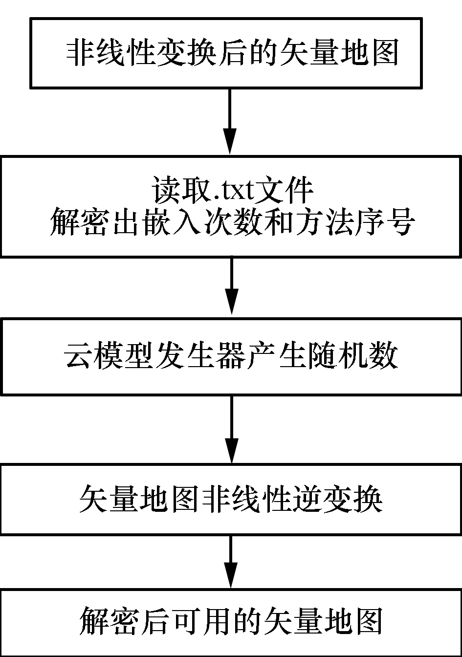 地理信息安全保障系統