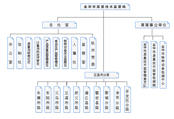 金華市質量技術監督局機構設定圖