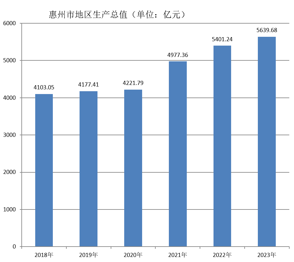 惠州市