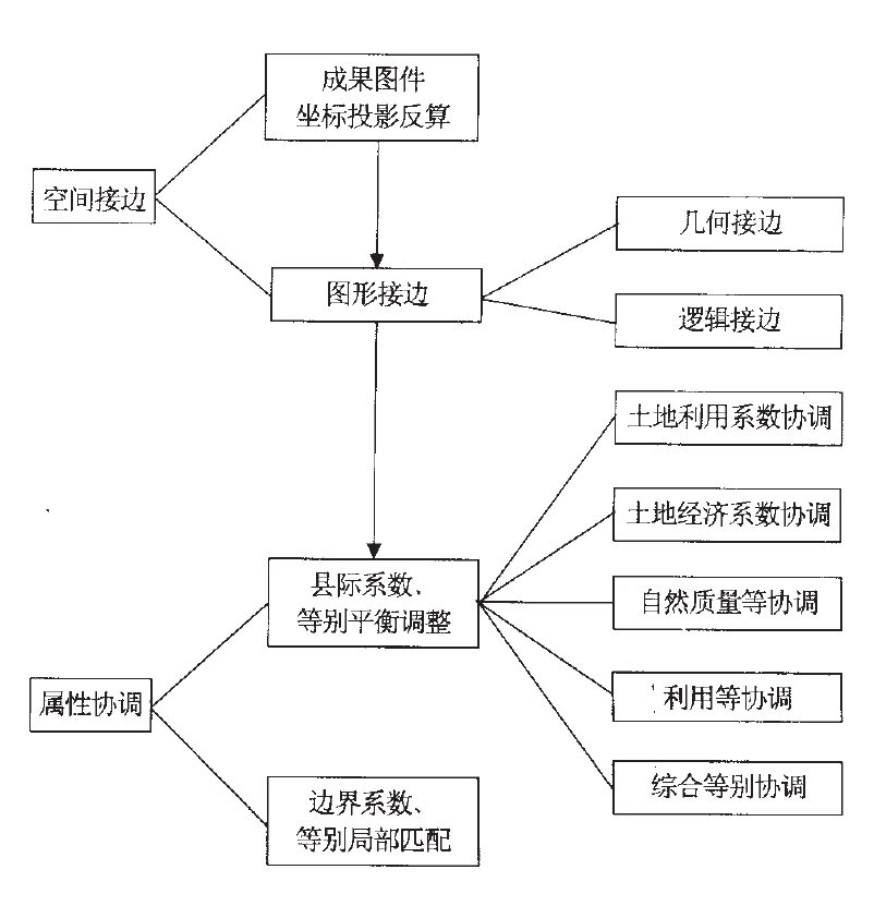 圖幅接邊流程