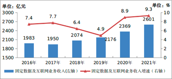 2021年通信業統計公報