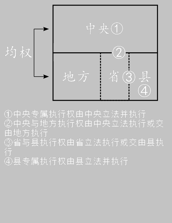 “地方自治”示意圖