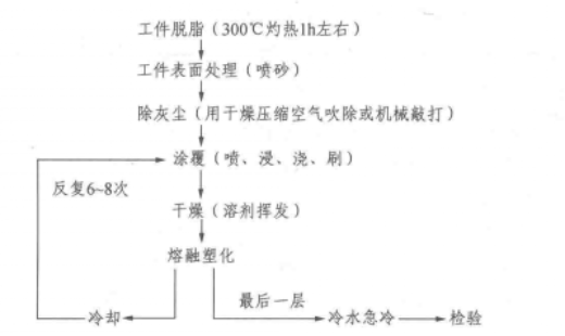 塑膠塗覆