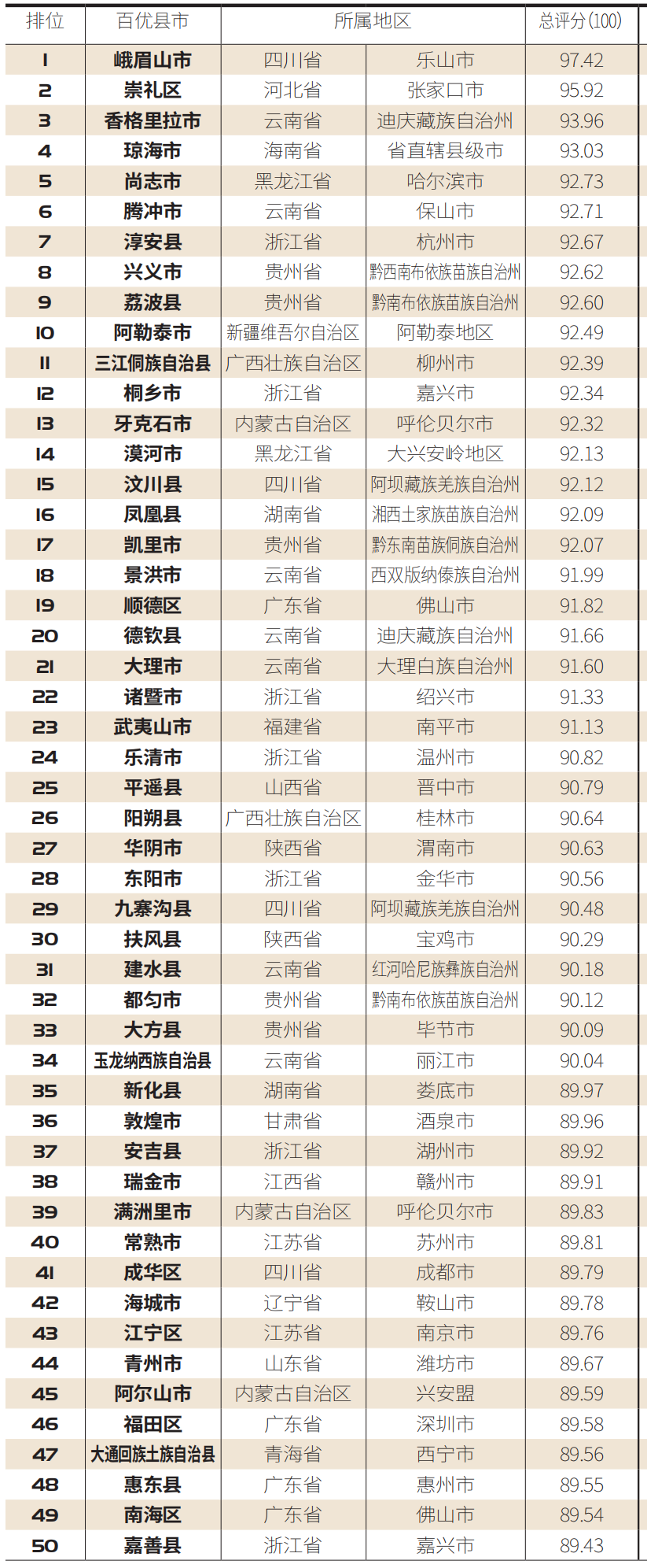 2020中國冬季休閒百佳縣市