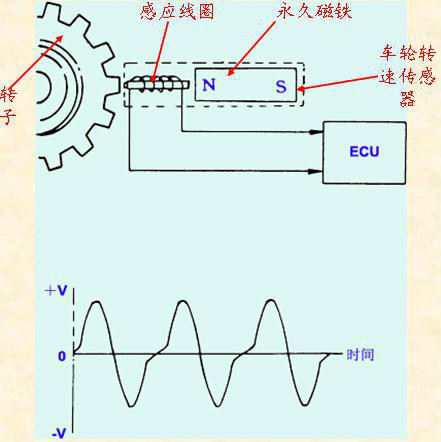 圖5  磁電式輪速感測器原理