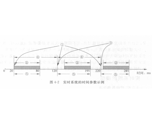 實時系統模型