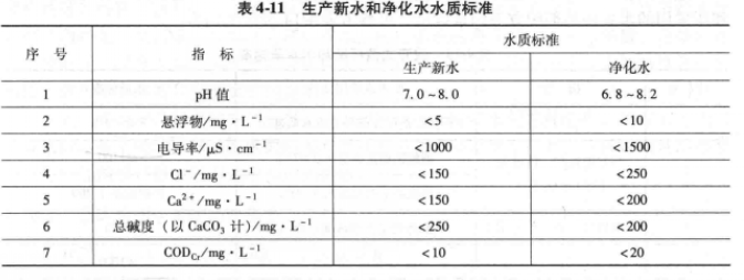 生產新水和淨化水水質標準