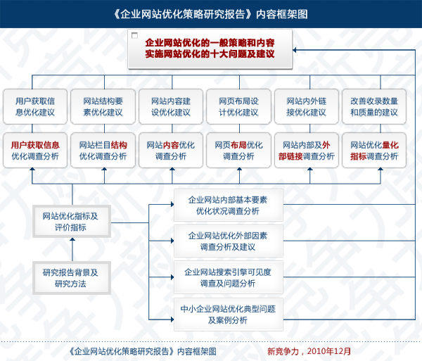 企業網站最佳化策略研究報告