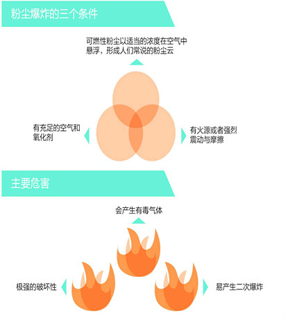 粉塵爆炸