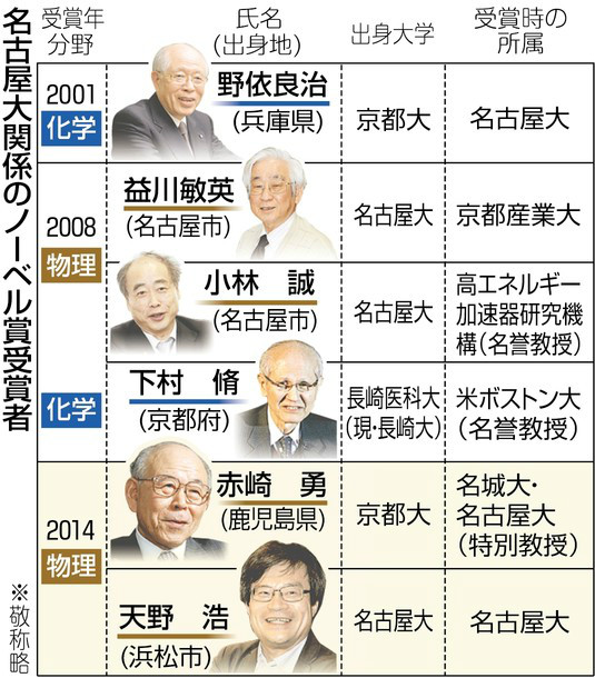 迄2014年，名大誕生的6位諾貝爾獎得主年表