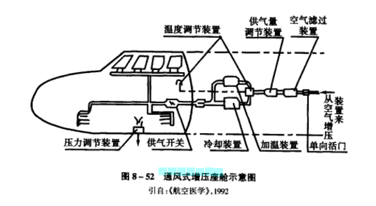 通風式增壓座艙