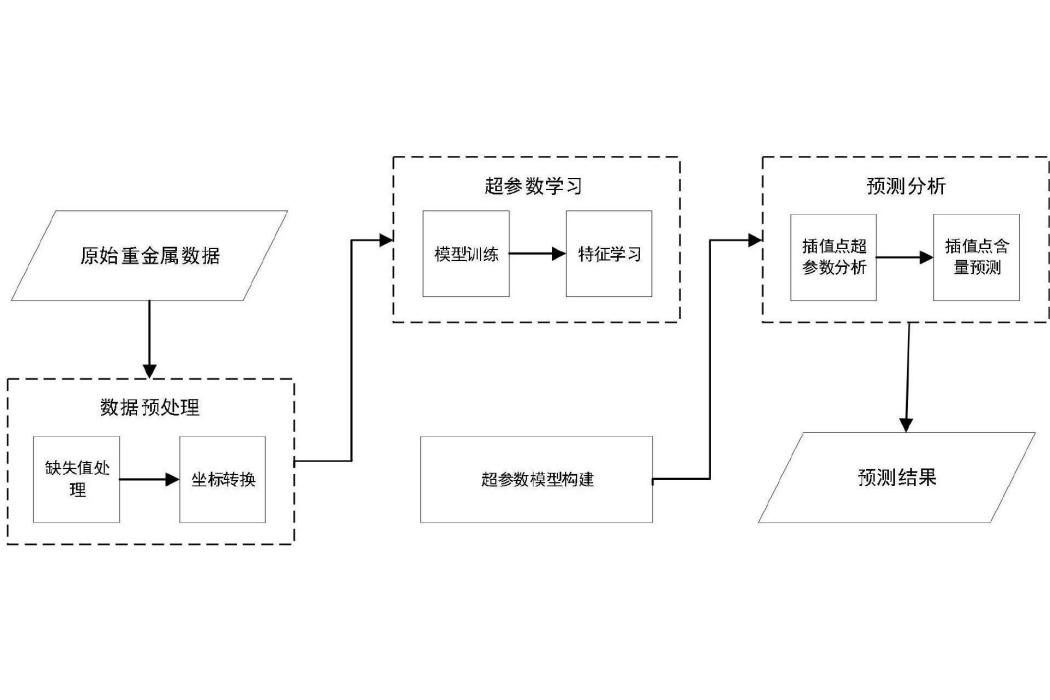 基於深度強化學習的土壤重金屬含量預測方法及系統