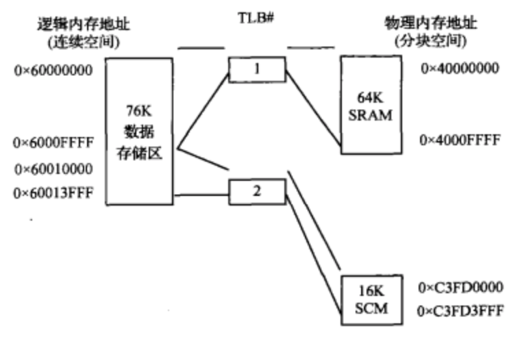 MMU(記憶體管理單元)