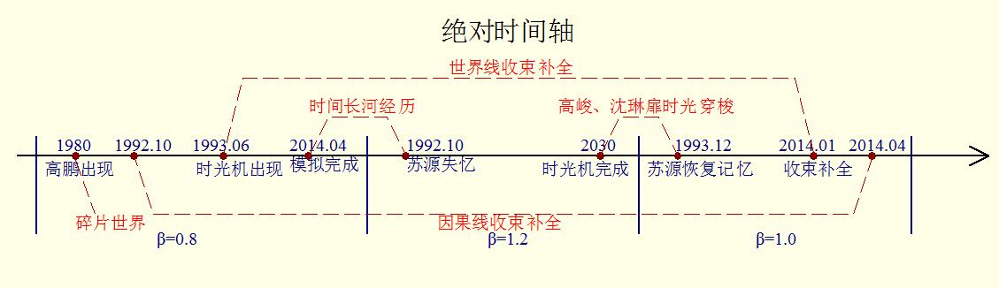 變身之輪迴境界