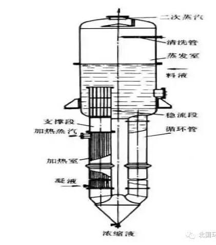 列文式蒸發器