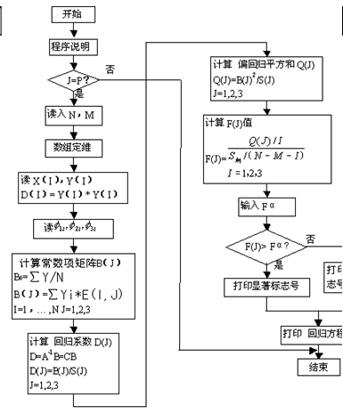 正交多項式回歸