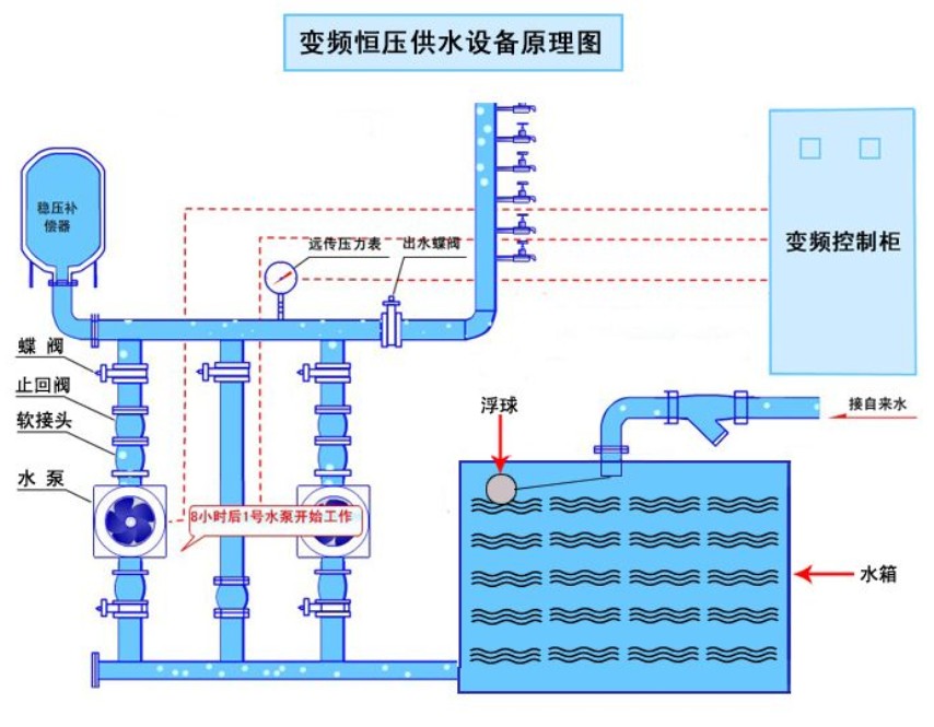 恆壓供水設備