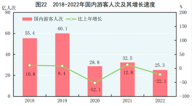 中華人民共和國2022年國民經濟和社會發展統計公報