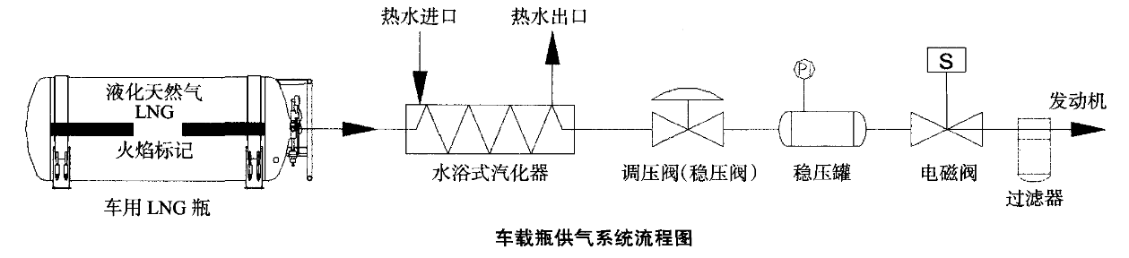 車用液化天然氣儲罐