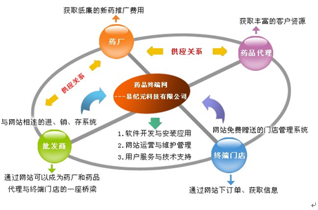 藥品終端網運營模式