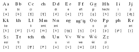 齊切瓦語字母表