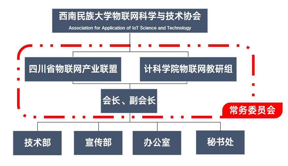 西南民族大學物聯網科學技術與套用協會