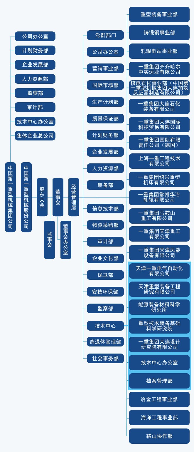 中國一重集團有限公司