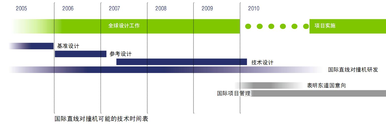 國際直線對撞機工程計畫