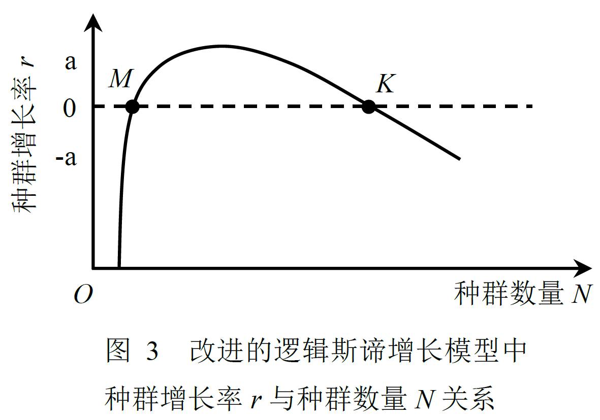 邏輯斯諦增長