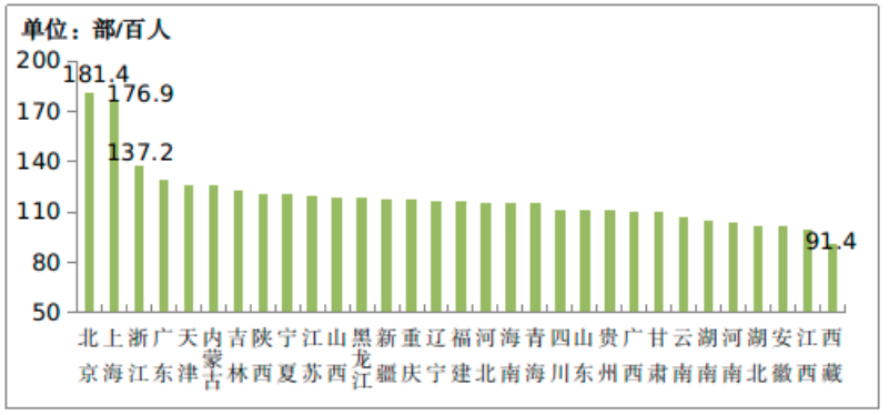 2021年通信業統計公報