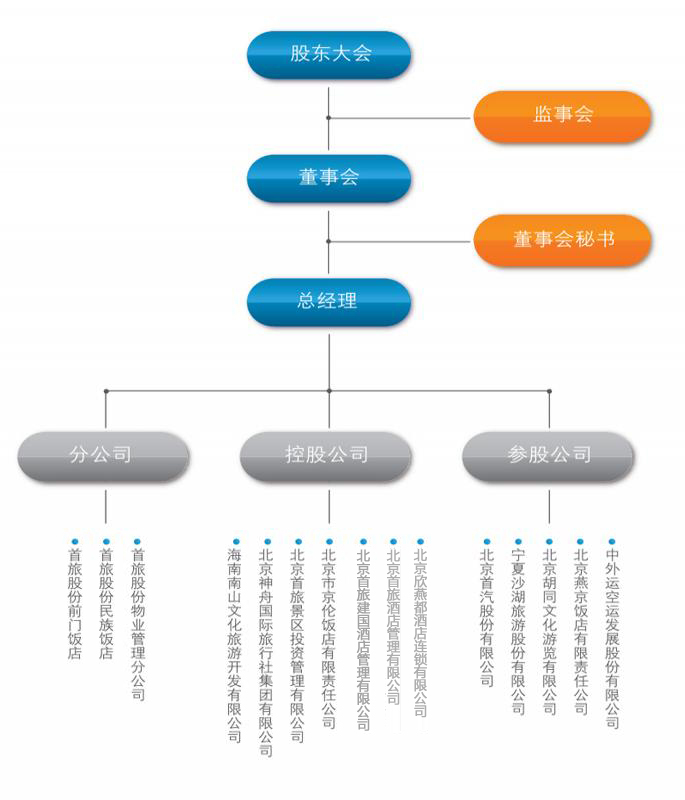 北京首旅酒店（集團）股份有限公司