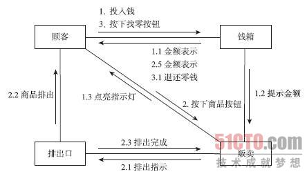 圖5-39 自動販賣機的協作圖