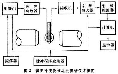 核磁共振譜學(學科)