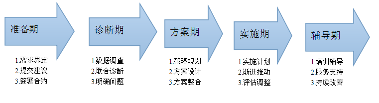 諮詢流程圖