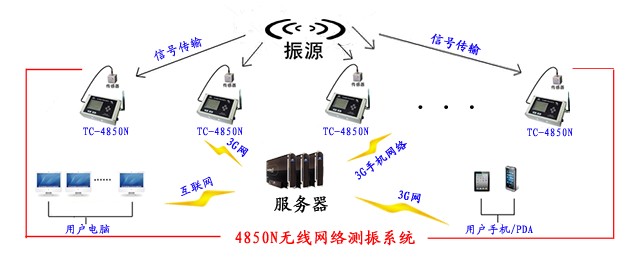 無線網路測振儀原理圖