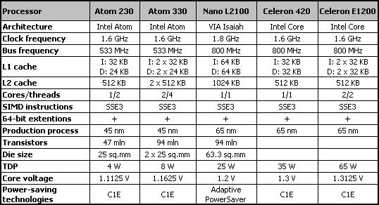 5款處理器規格對比