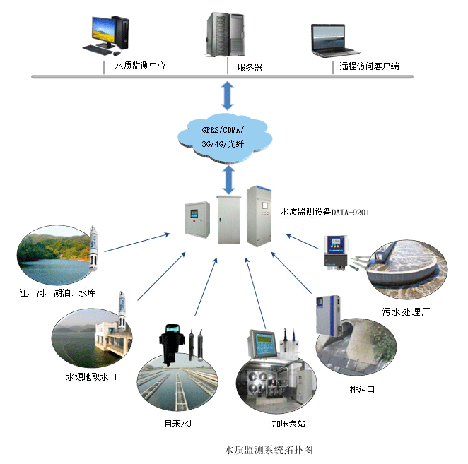 水質線上監測系統