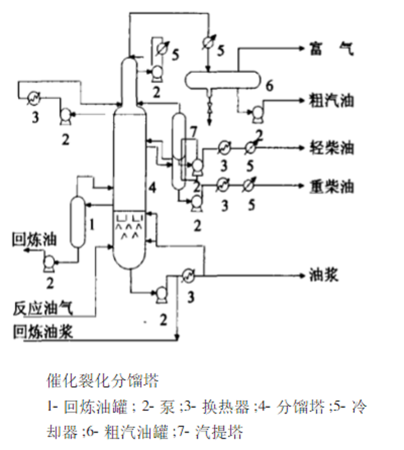 催化裂化分餾塔