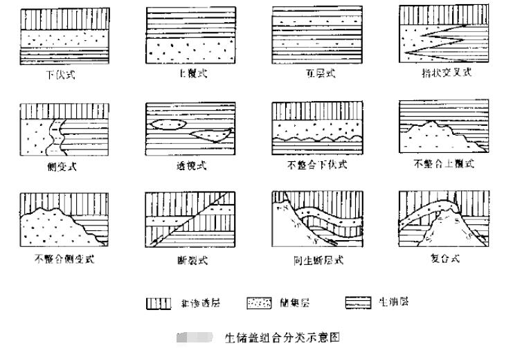 油氣成藏